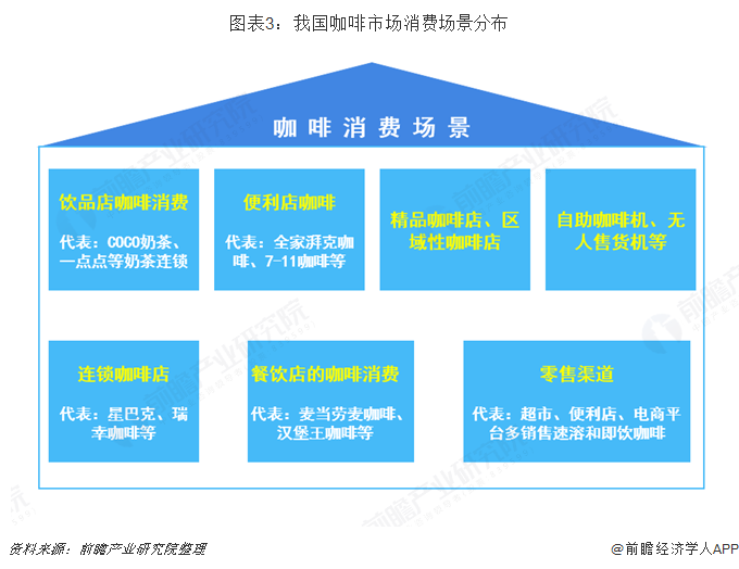 图表3：我国咖啡市场消费场景分布